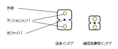 細径低摩擦インドアの構造