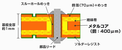 メタルコア基板の構造図