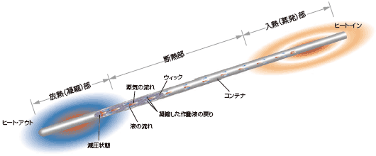 マイクロヒートパイプヒートシンクの原理図