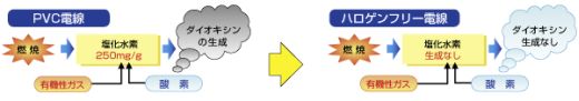 ノンハロ電線　環境保護の図表