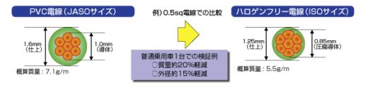 ノンハロ電線　細径・軽量化図表