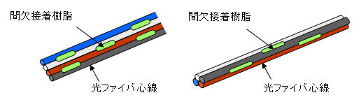 細径高密度架空・引上用ケーブルの構造