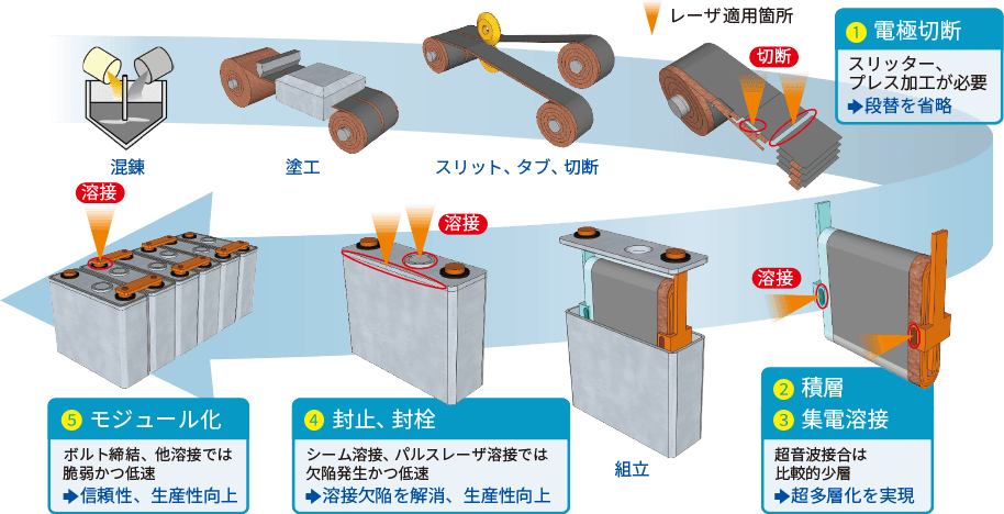 リチウムイオン電池 自動車 Ev関連部品 分野 アプリケーション事例 産業用レーザ 古河電気工業株式会社