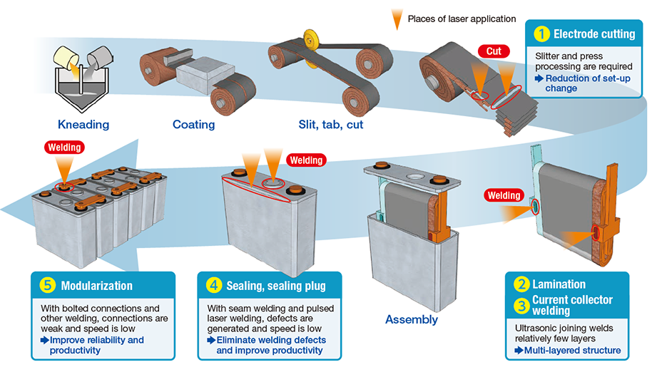 Lithiumion batteries Automotive (EV related parts) sector