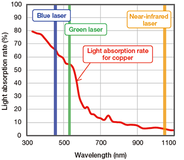 The Blue Laser and Its Applications in Industry and Science