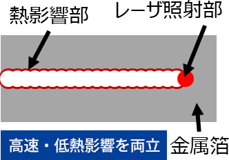 超高速パルス波形制御対応のファイバレーザ（FEC1000S-7-SP）