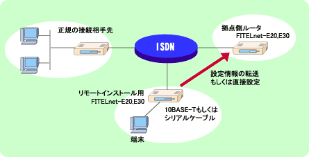 remote install method