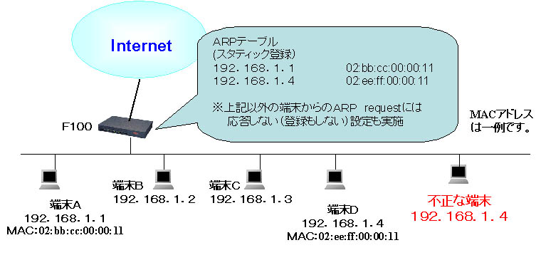 FITELnet-F100/設定例/ARPスタティック機能による不正端末のフィルタ