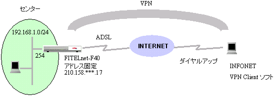 FITELnet-F40ƌÉVPNNCAg\tgIPsecʐM