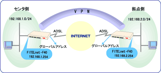 FITELnet-F40ΌIPsecʐM