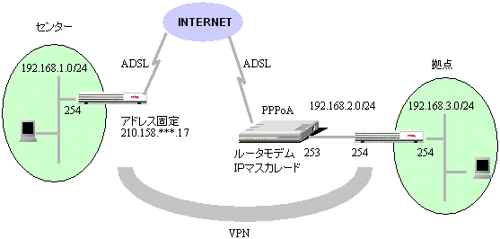 FITELnet-F40対向でIPsec通信をする
