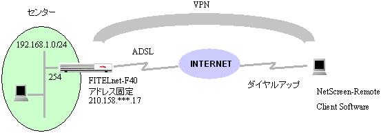 FITELnet-F40NetScreen-RemoteNCAg\tgIPsecʐM