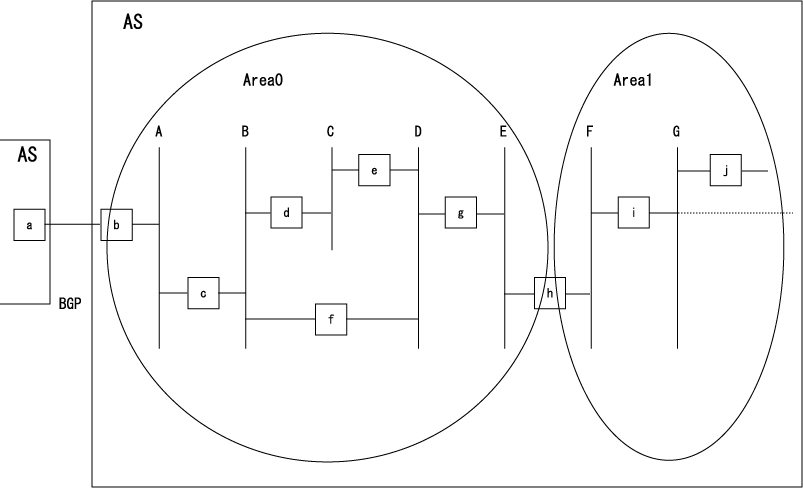 Ospfついて