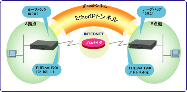 Fitelnet F0 設定例 Etherip機能の設定