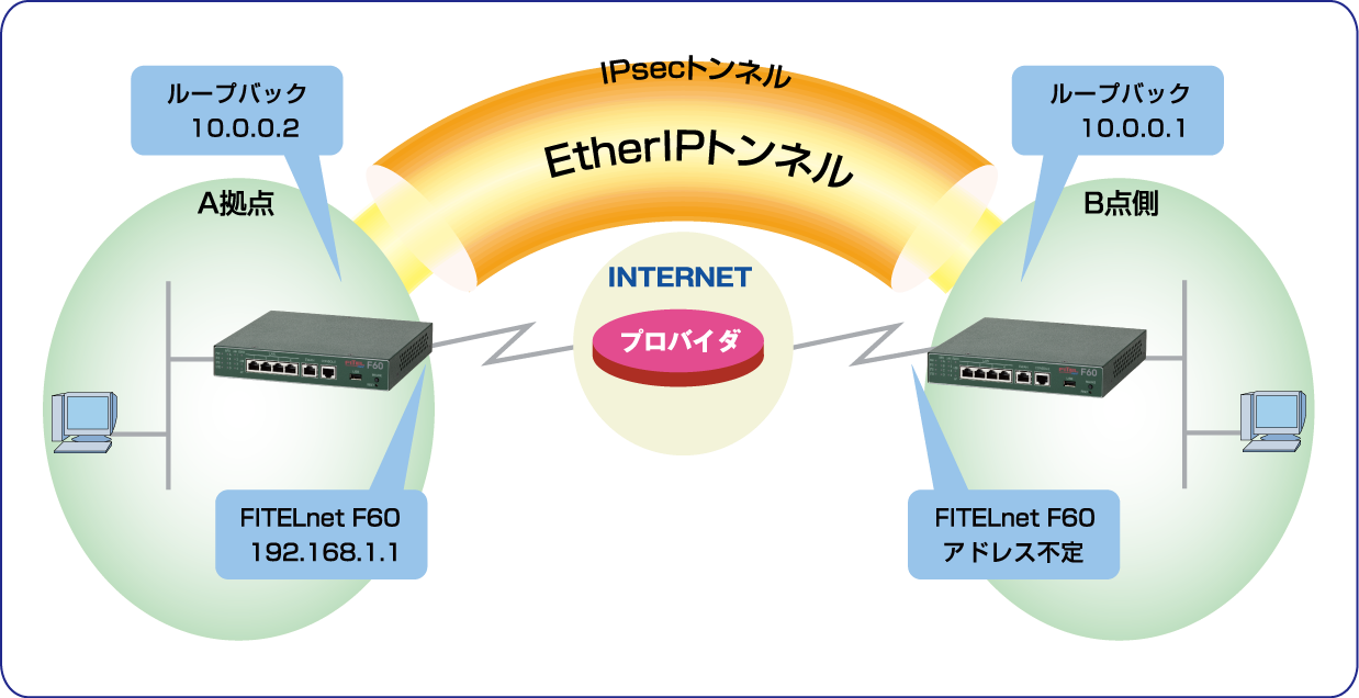 Fitelnet F60 設定例 Etherip機能の設定