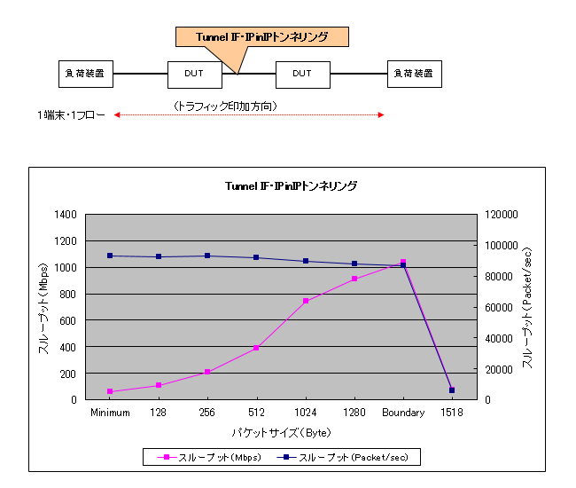 IPinIP(Tunnel IF)