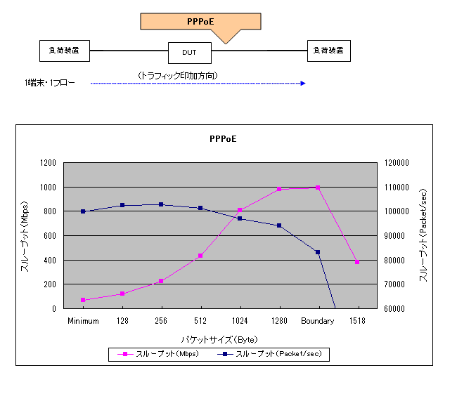 PPPoE