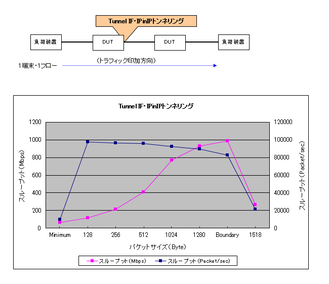 IPinIP(Tunnel IF)