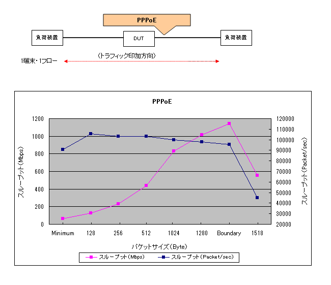 PPPoE