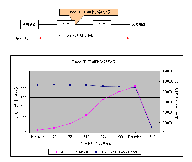 IPinIP(Tunnel IF)