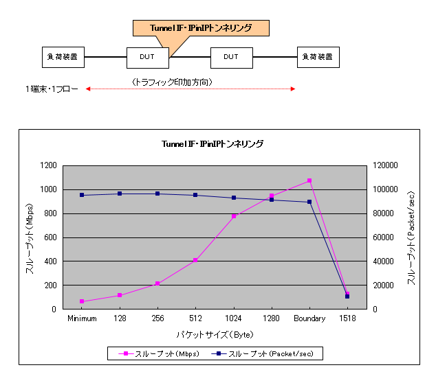 IPinIP(Tunnel IF)