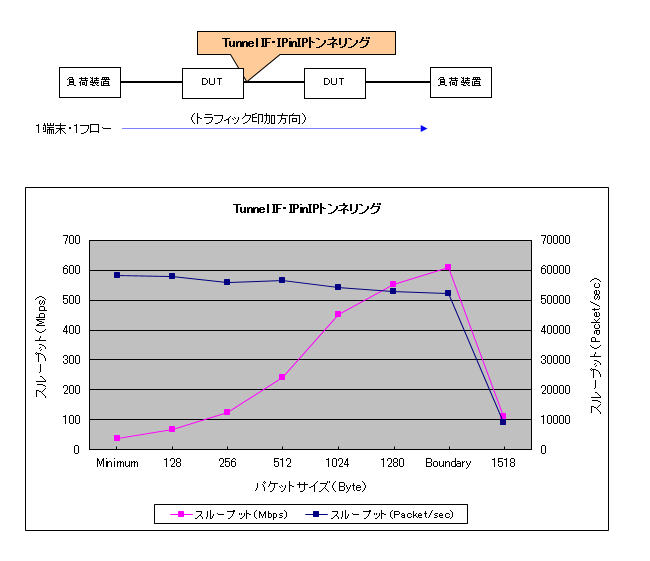 IPinIP(Tunnel IF)