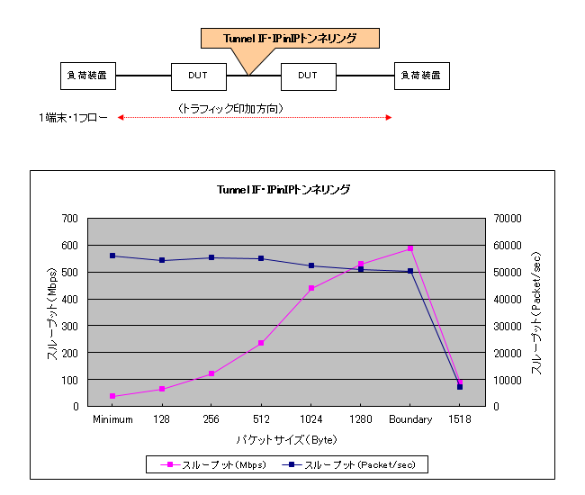 IPinIP(Tunnel IF)