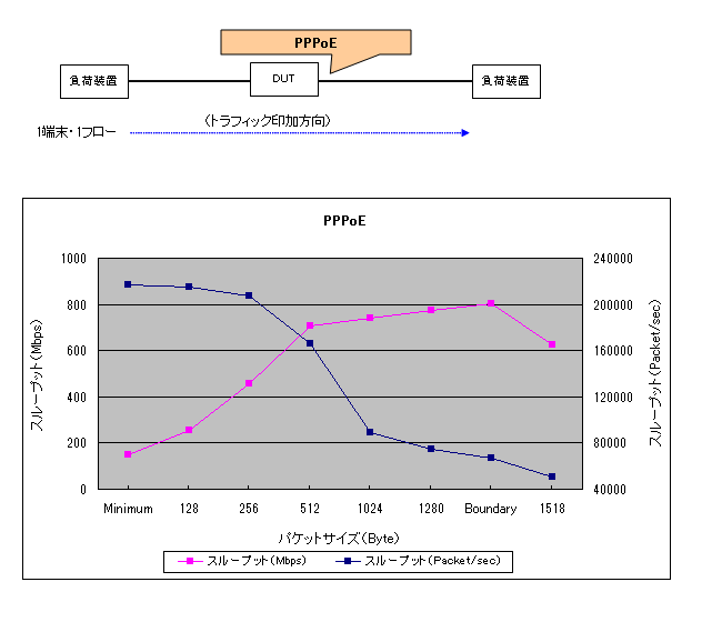 PPPoE