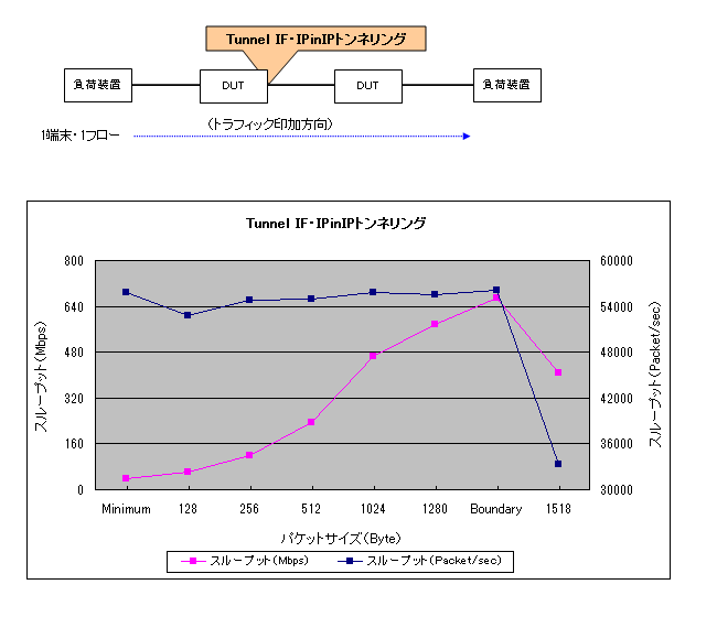 IPinIP(Tunnel IF)