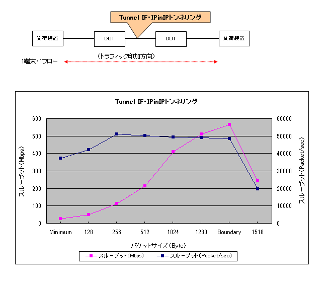 IPinIP(Tunnel IF)