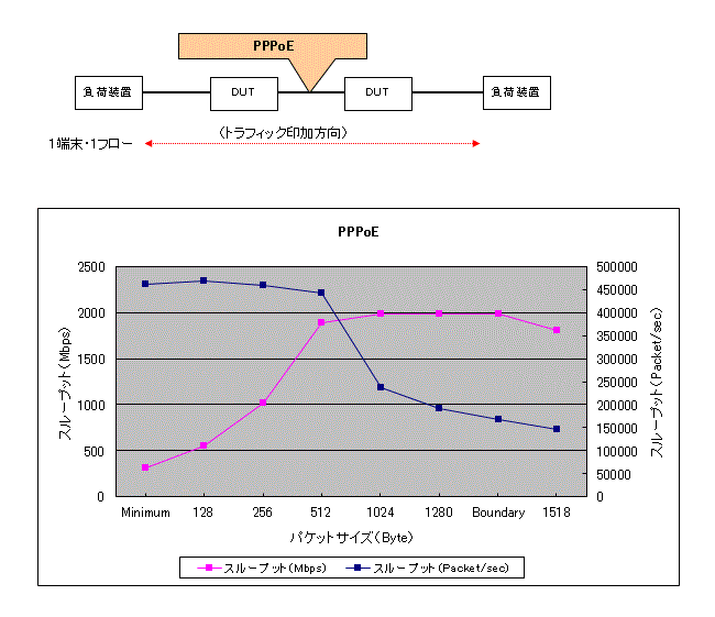 PPPoE