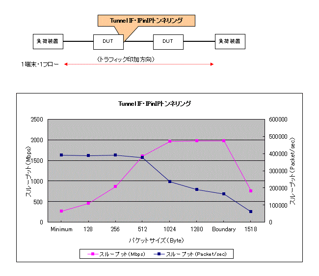 IPinIP(Tunnel IF)