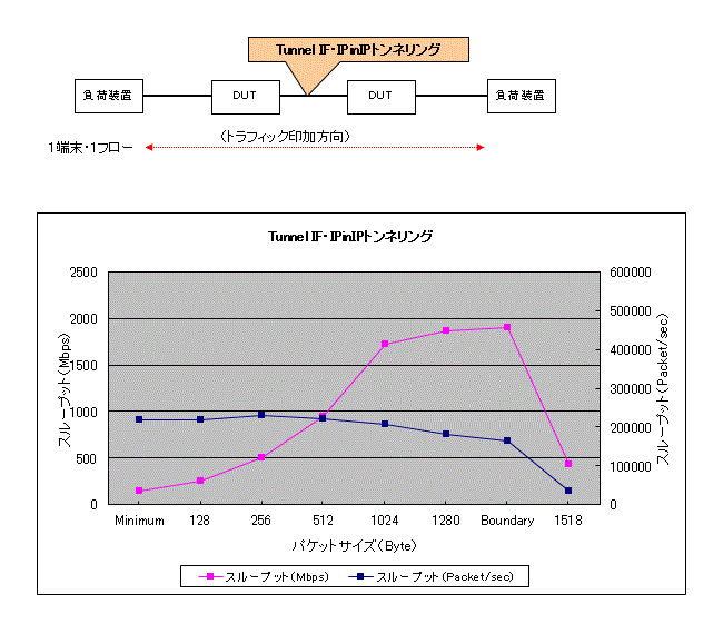 IPinIP(Tunnel IF)