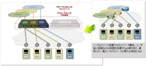 古河電工ネットワーク機器 Fitelnet Fitelnet Fシリーズ F2500