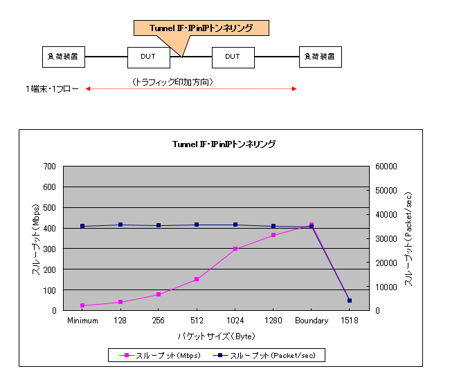 IPinIP(Tunnel IF)