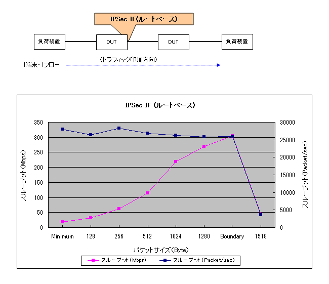 IPsec IF ([gx[X