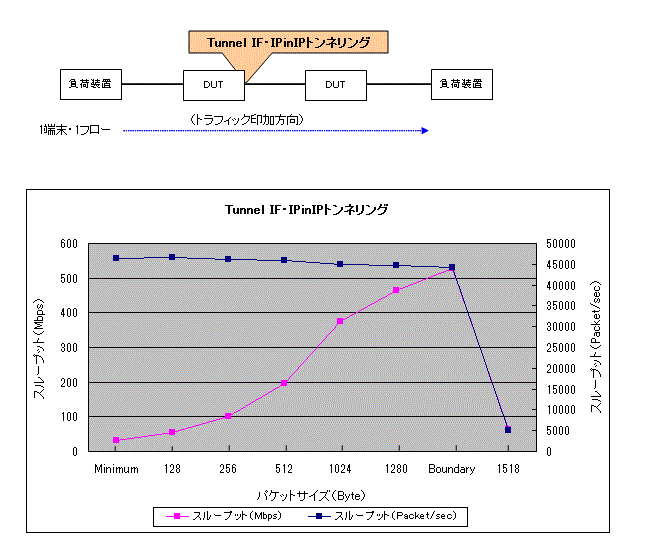 IPinIP(Tunnel IF)