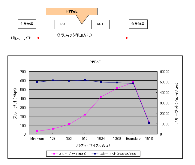 PPPoE