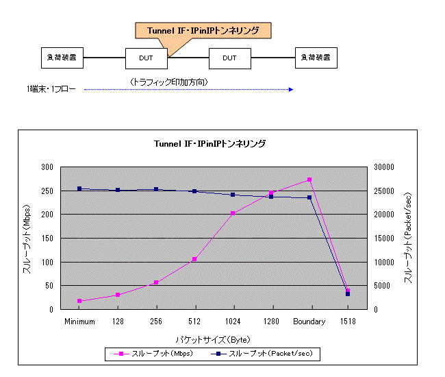 IPinIP(Tunnel IF)