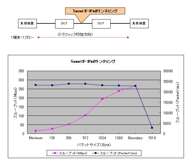 IPinIP(Tunnel IF)