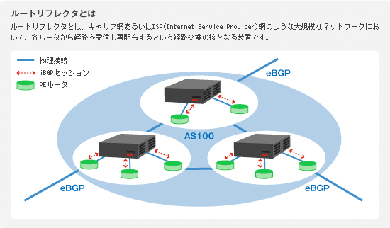 [gtN^Ƃ́ALAԂ邢ISP(Internet Service Provider)Ԃ̂悤ȑK͂ȃlbg[NɂāAe[^oHMĔzzƂoH̊jƂȂ鑕ułB