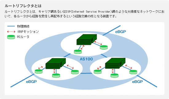 [gtN^Ƃ́ALAԂ邢ISP(Internet Service Provider)Ԃ̂悤ȑK͂ȃlbg[NɂāAe[^oHMĔzzƂoH̊jƂȂ鑕ułB