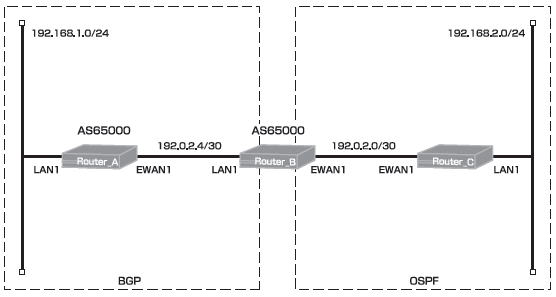 LAN側でOSPF、WAN側でBGPを使用する設定