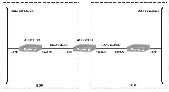 LAN側でRIP、WAN側でBGPを使用する設定