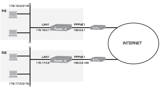 IPsec VPNで拠点間を接続する場合の帯域制御設定