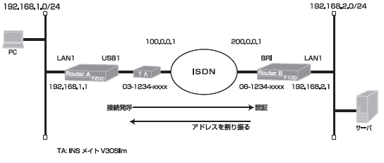 ISDN回線を使って2つのLANを接続する設定