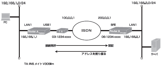 ISDN回線でセンターに接続し、インターネットへの通信はセンター経由で行う設定