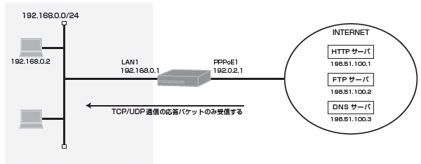 学習フィルタリング機能を使ってLAN側ネットワーク発のTCP/UDPパケットとその応答パケットのみ通過させる設定