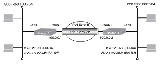 IPinIp機能を使って2つのIPv6ネットワークをIPv4ネットワーク越しに接続する設定