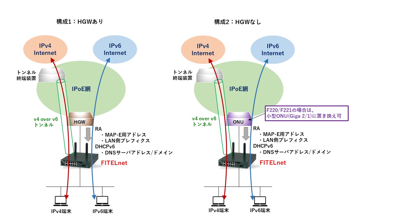 古河電工ネットワーク機器 Fitelnet Fitelnet Fシリーズ 設定例集